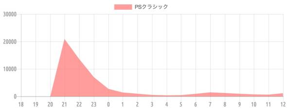 {'type':'line'、'data':{'labels':['18'、'19'、'20'、'21'、'22'、'23'、'0'、'1'、'2'、'3'、'4'、'5'、'6'、'7'、'8'、'9'、'10'、'11'、'12']、'datasets':[{'label':'PSクラシック'、'data':[2、0、0、20925、13639、7014、2729、1422、953、526、384、436、916、1470、1214、937、716、633、1146]、'backgroundColor':'rgba(255、115、116、.7)'、'borderColor':'transparent'、'borderWidth':'0'、'pointBackgroundColor':'transparent'、'pointBorderColor':'transparent'}]、'illust':0}}