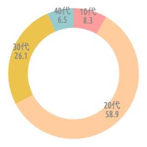 {'type':'doughnut'、'data':{'labels':['10代'、'20代'、'30代'、'40代']、'datasets':[{'data':[8.4、58.9、26.2、6.5]、'backgroundColor':['rgba(255、115、116、.7)'、'rgba(255、183、116、.7)'、'rgba(228、170、1、.7)'、'rgba(107、182、187、.7)']、'borderWidth':[0、0、0、0]}]、'illust':0}}