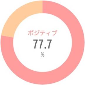 {'type':'pie'、'data':{'labels':['ポジティブ'、'ネガティブ']、'datasets':[{'data':[77.7、22.3]、'backgroundColor':['rgba(255、115、116、.7)'、'rgba(255、183、116、.7)']、'borderWidth':[0、0]}]、'illust':0}}