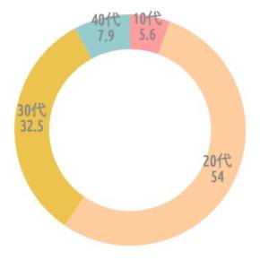 {'type':'doughnut'、'data':{'labels':['10代'、'20代'、'30代'、'40代']、'datasets':[{'data':[5.6、54、32.5、7.9]、'backgroundColor':['rgba(255、115、116、.7)'、'rgba(255、183、116、.7)'、'rgba(228、170、1、.7)'、'rgba(107、182、187、.7)']、'borderWidth':[0、0、0、0]}]、'illust':0}}