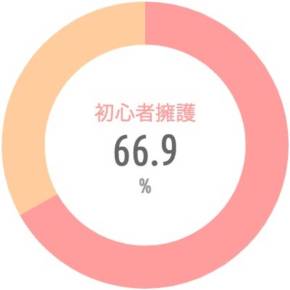 {'type':'pie'、'data':{'labels':['初心者擁護'、'初心者DIS']、'datasets':[{'data':[66.9、33.1]、'backgroundColor':['rgba(255、115、116、.7)'、'rgba(255、183、116、.7)']、'borderWidth':[0、0]}]、'illust':0}}