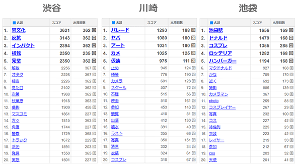 共起ワード 期間：2017/10/24 - 2017/10/31
