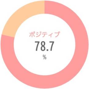 {'type':'pie'、'data':{'labels':['ポジティブ'、'ネガティブ']、'datasets':[{'data':[78.7、21.3]、'backgroundColor':['rgba(255、115、116、.7)'、'rgba(255、183、116、.7)']、'borderWidth':[0、0]}]、'illust':0}}