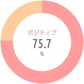{'type':'pie'、'data':{'labels':['ポジティブ'、'ネガティブ']、'datasets':[{'data':[75.7、24.3]、'backgroundColor':['rgba(255、115、116、.7)'、'rgba(255、183、116、.7)']、'borderWidth':[0、0]}]、'illust':0}}
