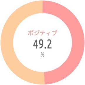 {'type':'pie'、'data':{'labels':['ポジティブ'、'ネガティブ']、'datasets':[{'data':[49.2、50.8]、'backgroundColor':['rgba(255、115、116、.7)'、'rgba(255、183、116、.7)']、'borderWidth':[0、0]}]、'illust':0}}