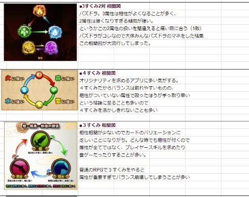 ソーシャルゲーム スマートフォンゲーム 属性 相性 相関図 考察