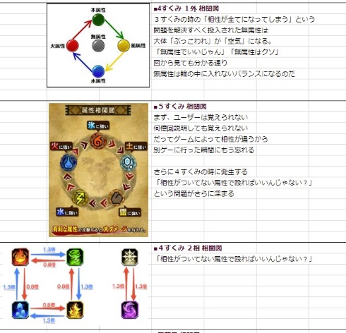 ソーシャルゲーム スマートフォンゲーム 属性 相性 相関図 考察