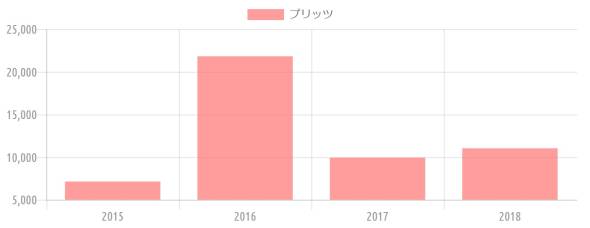 {'type':'bar'、'data':{'labels':['2015'、'2016'、'2017'、'2018']、'datasets':[{'label':'プリッツ'、'data':[7134、21820、9937、11032]、'backgroundColor':'rgba(255、115、116、.7)'、'borderColor':'transparent'、'pointBackgroundColor':'transparent'、'pointBorderColor':'transparent'}]}}