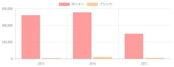 {'type':'bar'、'data':{'labels':['2015'、'2016'、'2017']、'datasets':[{'label':'ポッキー'、'data':[521333、554980、299141]、'backgroundColor':'rgba(255、115、116、.7)'、'borderColor':'transparent'、'pointBackgroundColor':'transparent'、'pointBorderColor':'transparent'}、{'label':'プリッツ'、'data':[7134、21820、9937]、'backgroundColor':'rgba(255、183、116、.7)'、'borderColor':'transparent'、'pointBackgroundColor':'transparent'、'pointBorderColor':'transparent'}]}}