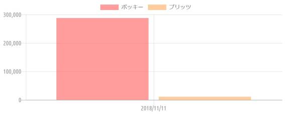{'type':'bar'、'data':{'labels':['2018/11/11']、'datasets':[{'label':'ポッキー'、'data':[287869]、'backgroundColor':'rgba(255、115、116、.7)'、'borderColor':'transparent'、'pointBackgroundColor':'transparent'、'pointBorderColor':'transparent'}、{'label':'プリッツ'、'data':[11032]、'backgroundColor':'rgba(255、183、116、.7)'、'borderColor':'transparent'、'pointBackgroundColor':'transparent'、'pointBorderColor':'transparent'}]}}