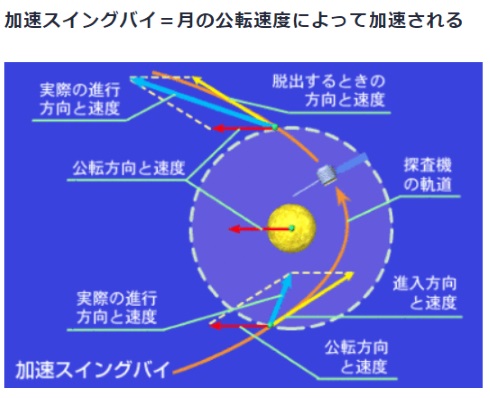 こたつ スイングバイ ブラックホール