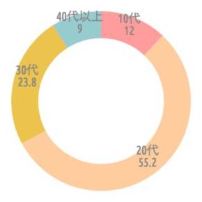 {'type':'doughnut'、'data':{'labels':['10代'、'20代'、'30代'、'40代以上']、'datasets':[{'data':[12、55.2、23.8、9]、'backgroundColor':['rgba(255、115、116、.7)'、'rgba(255、183、116、.7)'、'rgba(228、170、1、.7)'、'rgba(107、182、187、.7)']、'borderWidth':[0、0、0、0]}]、'illust':0}}
