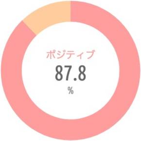 {'type':'pie'、'data':{'labels':['ポジティブ'、'ネガティブ']、'datasets':[{'data':[87.8、12.2]、'backgroundColor':['rgba(255、115、116、.7)'、'rgba(255、183、116、.7)']、'borderWidth':[0、0]}]、'illust':0}}