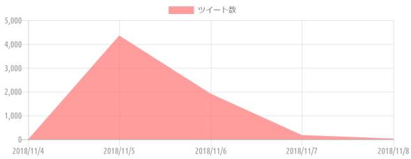 {'type':'line'、'data':{'labels':['2018/11/4'、'2018/11/5'、'2018/11/6'、'2018/11/7'、'2018/11/8']、'datasets':[{'label':'ツイート数'、'data':[0、4361、1915、178、31]、'backgroundColor':'rgba(255、115、116、.7)'、'borderColor':'transparent'、'borderWidth':'0'、'pointBackgroundColor':'transparent'、'pointBorderColor':'transparent'}]}}