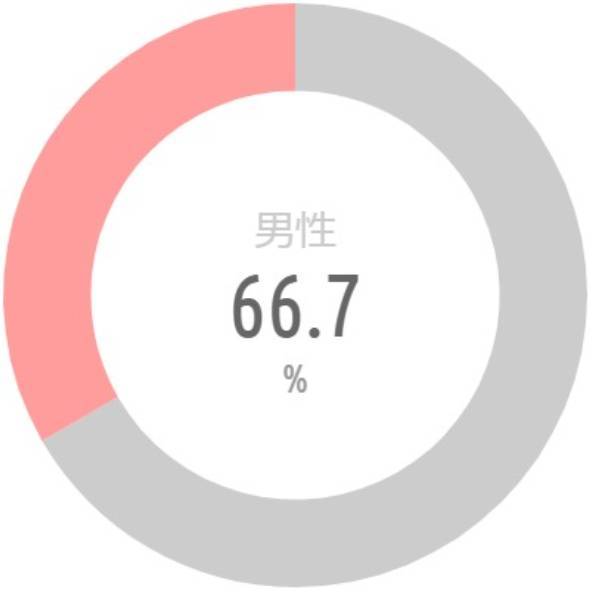 {'type':'pie'、'data':{'labels':['男性'、'女性 ']、'datasets':[{'data':[66.7、33.3]、'backgroundColor':['#CCC'、'rgba(255、115、116、.7)']、'borderWidth':[0、0]}]、'illust':0}}