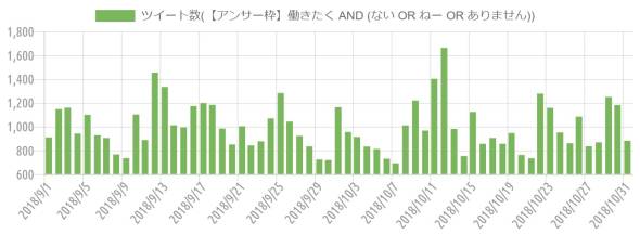 {'type':'line'、'data':{'labels':['2018/9/1'、'2018/9/2'、'2018/9/3'、'2018/9/4'、'2018/9/5'、'2018/9/6'、'2018/9/7'、'2018/9/8'、'2018/9/9'、'2018/9/10'、'2018/9/11'、'2018/9/12'、'2018/9/13'、'2018/9/14'、'2018/9/15'、'2018/9/16'、'2018/9/17'、'2018/9/18'、'2018/9/19'、'2018/9/20'、'2018/9/21'、'2018/9/22'、'2018/9/23'、'2018/9/24'、'2018/9/25'、'2018/9/26'、'2018/9/27'、'2018/9/28'、'2018/9/29'、'2018/9/30'、'2018/10/1'、'2018/10/2'、'2018/10/3'、'2018/10/4'、'2018/10/5'、'2018/10/6'、'2018/10/7'、'2018/10/8'、'2018/10/9'、'2018/10/10'、'2018/10/11'、'2018/10/12'、'2018/10/13'、'2018/10/14'、'2018/10/15'、'2018/10/16'、'2018/10/17'、'2018/10/18'、'2018/10/19'、'2018/10/20'、'2018/10/21'、'2018/10/22'、'2018/10/23'、'2018/10/24'、'2018/10/25'、'2018/10/26'、'2018/10/27'、'2018/10/28'、'2018/10/29'、'2018/10/30'、'2018/10/31']、'datasets':[{'label':'ツイート数'、'data':[910、1148、1160、942、1100、928、905、766、735、1102、888、1455、1335、1012、995、1173、1199、1183、984、850、1004、842、877、1070、1283、1043、923、834、724、719、1164、955、914、833、812、730、692、1011、1220、967、1403、1664、981、753、1124、855、905、856、946、762、734、1278、1158、951、861、1084、835、868、1250、1182、882]、'backgroundColor':'#ff9d9d'、'borderColor':'transparent'、'pointBackgroundColor':'transparent'、'pointBorderColor':'transparent'}]}}