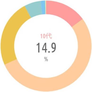 {'type':'pie'、'data':{'labels':['10代'、'20代'、'30代'、'40代'、'50代'、'60代']、'datasets':[{'data':[14.9、53.4、23.9、5.9、1.6、0.3]、'backgroundColor':['rgba(255、115、116、.7)'、'rgba(255、183、116、.7)'、'rgba(228、170、1、.7)'、'rgba(107、182、187、.7)'、'rgba(68、174、234、.7)'、'rgba(217、222、132、.7)']、'borderWidth':[0、0、0、0、0、0]}]、'illust':0}}