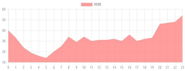 {'type':'line'、'data':{'labels':['0'、'1'、'2'、'3'、'4'、'5'、'6'、'7'、'8'、'9'、'10'、'11'、'12'、'13'、'14'、'15'、'16'、'17'、'18'、'19'、'20'、'21'、'22'、'23']、'datasets':[{'label':'時間'、'data':[40、33、24、19、16、14、20、25、34、29、34、30、31、31、32、30、36、30、32、33、46、47、48、54]、'backgroundColor':'rgba(255、115、116、.7)'、'borderColor':'transparent'、'borderWidth':'0'、'pointBackgroundColor':'transparent'、'pointBorderColor':'transparent'}]}}