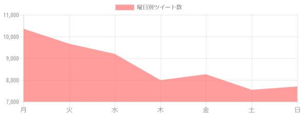{'type':'line'、'data':{'labels':['月'、'火'、'水'、'木'、'金'、'土'、'日']、'datasets':[{'label':'曜日別ツイート数'、'data':[10358、9666、9201、7989、8261、7545、7699]、'backgroundColor':'rgba(255、115、116、.7)'、'borderColor':'transparent'、'borderWidth':'0'、'pointBackgroundColor':'transparent'、'pointBorderColor':'transparent'}]}}