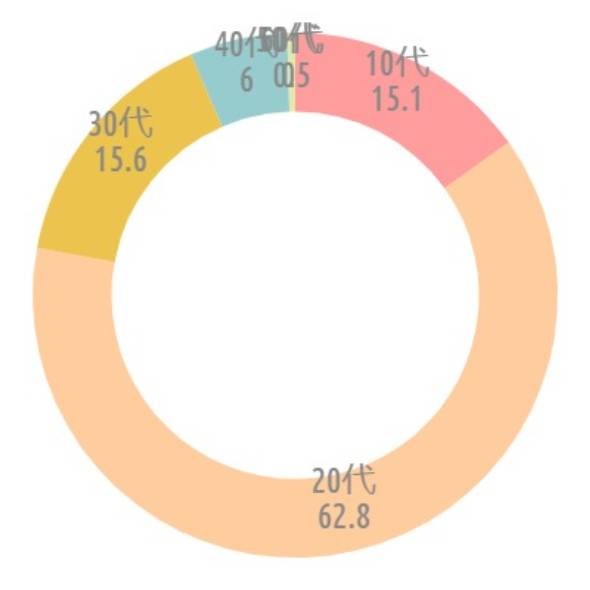 {'type':'doughnut'、'data':{'labels':['10代'、'20代'、'30代'、'40代'、'50代以上']、'datasets':[{'data':[15、63、16、5、1]、'backgroundColor':['rgba(255、115、116、.7)'、'rgba(255、183、116、.7)'、'rgba(228、170、1、.7)'、'rgba(107、182、187、.7)'、'rgba(68、174、234、.7)']、'borderWidth':[0、0、0、0、0]}]、'illust':0}}