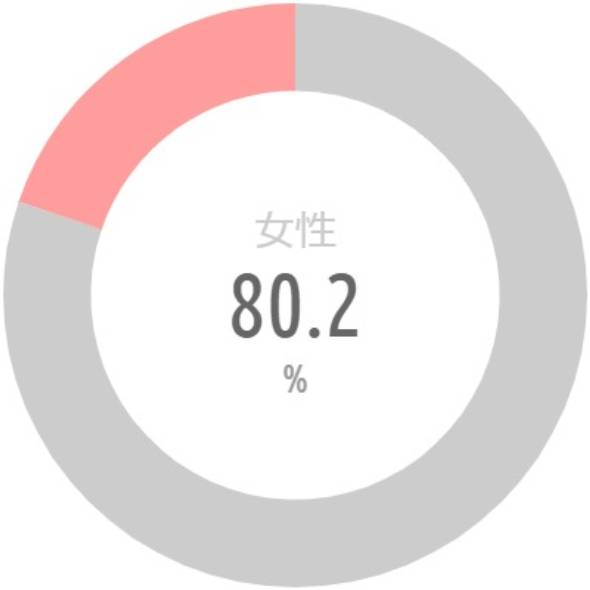 {'type':'pie'、'data':{'labels':['女性'、'男性']、'datasets':[{'data':[80.2、19.8]、'backgroundColor':['#CCC'、'rgba(255、115、116、.7)']、'borderWidth':[0、0]}]、'illust':0}}