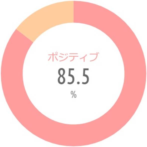 {'type':'pie'、'data':{'labels':['ポジティブ'、'ネガティブ']、'datasets':[{'data':[85.5、14.5]、'backgroundColor':['rgba(255、115、116、.7)'、'rgba(255、183、116、.7)']、'borderWidth':[0、0]}]、'illust':0}}