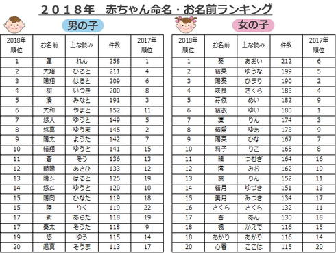 赤ちゃんの名前ランキング