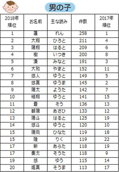 赤ちゃんの名前ランキング