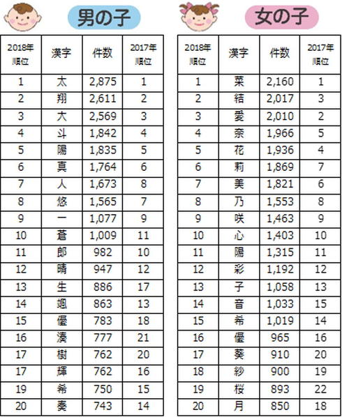 赤ちゃんの名前ランキング