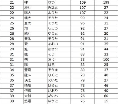 赤ちゃんの名前ランキング