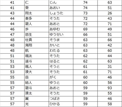 赤ちゃんの名前ランキング
