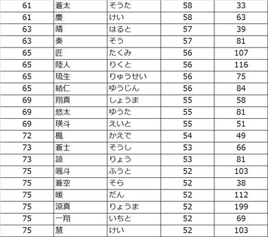 赤ちゃんの名前ランキング