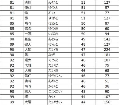 赤ちゃんの名前ランキング