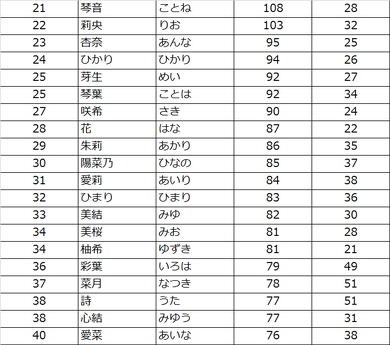 赤ちゃんの名前ランキング