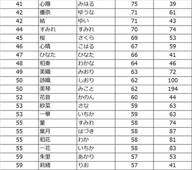 赤ちゃんの名前ランキング