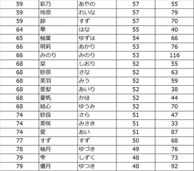 赤ちゃんの名前ランキング