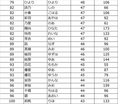 赤ちゃんの名前ランキング