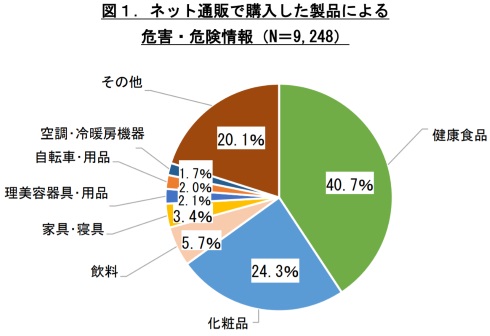 消費者庁 ネット通販 トラブル