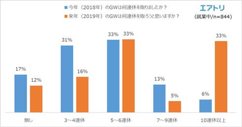 2019年 ゴールデンウィーク GW 10連休 アンケート 調査