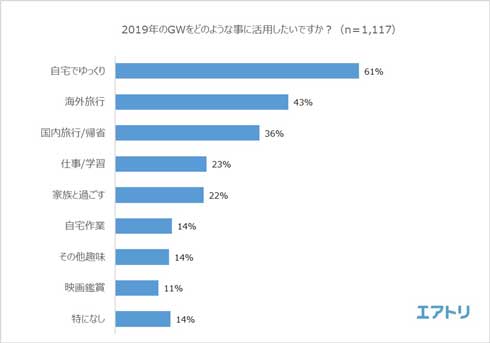 2019年 ゴールデンウィーク GW 10連休 アンケート 調査