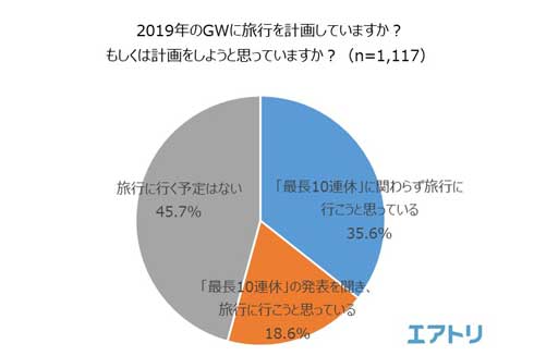 2019年 ゴールデンウィーク GW 10連休 アンケート 調査