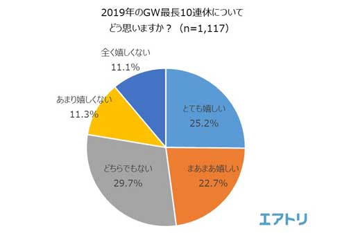 2019年 ゴールデンウィーク GW 10連休 アンケート 調査