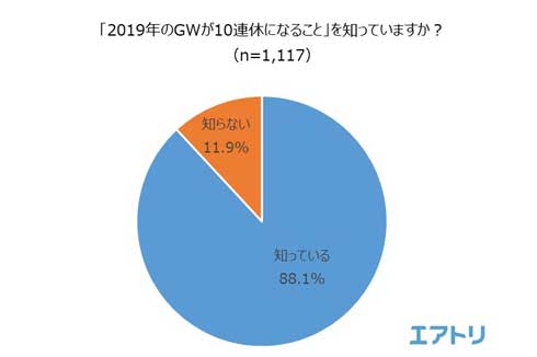 2019年 ゴールデンウィーク GW 10連休 アンケート 調査