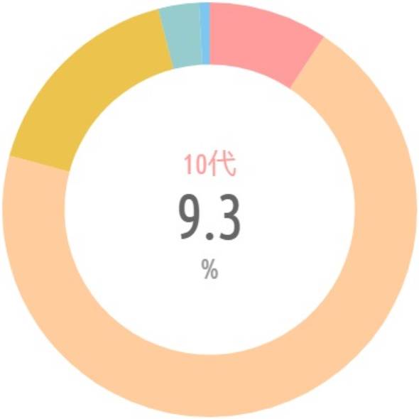 {'type':'pie'、'data':{'labels':['20代'、'30代'、'10代'、'40代'、'50代']、'datasets':[{'data':[69.9、16.8、9.3、3.2、0.8]、'backgroundColor':['rgba(255、115、116、.7)'、'rgba(255、183、116、.7)'、'rgba(228、170、1、.7)'、'rgba(107、182、187、.7)'、'rgba(68、174、234、.7)']、'borderWidth':[0、0、0、0、0]}]、'illust':0}}
