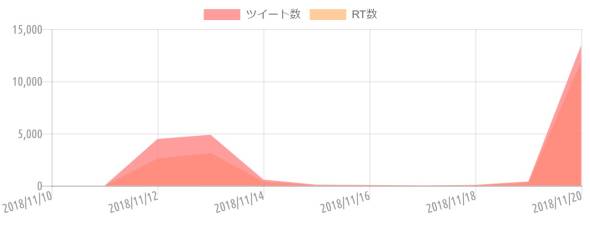 {'type':'line'、'data':{'labels':['2018/11/10'、'2018/11/11'、'2018/11/12'、'2018/11/13'、'2018/11/14'、'2018/11/15'、'2018/11/16'、'2018/11/17'、'2018/11/18'、'2018/11/19'、'2018/11/20']、'datasets':[{'label':'ツイート数'、'data':[9、3、4479、4886、583、100、65、31、75、402、13515]、'backgroundColor':'rgba(255、115、116、.7)'、'borderColor':'transparent'、'borderWidth':'0'、'pointBackgroundColor':'transparent'、'pointBorderColor':'transparent'}、{'label':'RT数'、'data':[2、0、2610、3134、375、38、32、11、32、266、11915]、'backgroundColor':'rgba(255、183、116、.7)'、'borderColor':'transparent'、'borderWidth':'0'、'pointBackgroundColor':'transparent'、'pointBorderColor':'transparent'}]}}