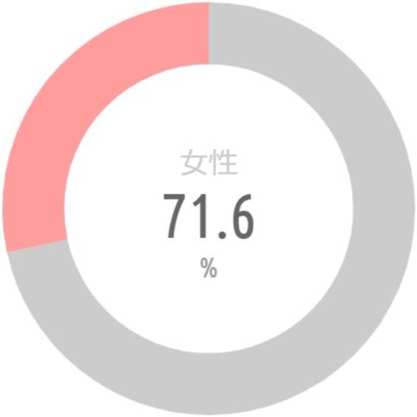 {'type':'pie'、'data':{'labels':['女性'、'男性']、'datasets':[{'data':[71.6、28.4]、'backgroundColor':['#CCC'、'rgba(255、115、116、.7)']、'borderWidth':[0、0]}]、'illust':0}}