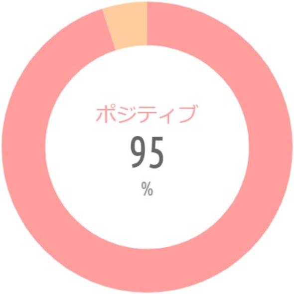 {'type':'pie'、'data':{'labels':['ポジティブ'、'ネガティブ']、'datasets':[{'data':[95、5]、'backgroundColor':['rgba(255、115、116、.7)'、'rgba(255、183、116、.7)']、'borderWidth':[0、0]}]、'illust':0}}