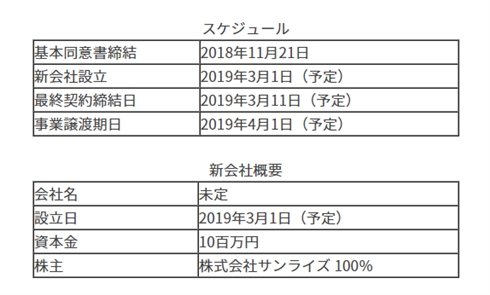 アニメ制作会社ジーベック、バンダイナムコグループのサンライズ傘下に　IGポートが譲渡