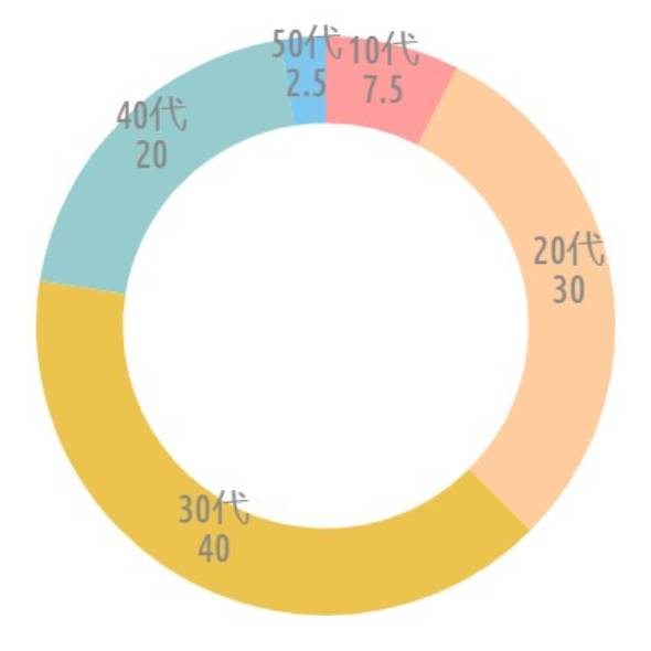 {'type':'doughnut'、'data':{'labels':['10代'、'20代'、'30代'、'40代'、'50代']、'datasets':[{'data':[7.5、30、40、20、2.5]、'backgroundColor':['rgba(255、115、116、.7)'、'rgba(255、183、116、.7)'、'rgba(228、170、1、.7)'、'rgba(107、182、187、.7)'、'rgba(68、174、234、.7)']、'borderWidth':[0、0、0、0、0]}]、'illust':0}}