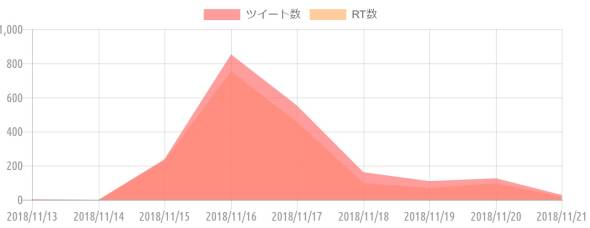 {'type':'line'、'data':{'labels':['2018/11/13'、'2018/11/14'、'2018/11/15'、'2018/11/16'、'2018/11/17'、'2018/11/18'、'2018/11/19'、'2018/11/20'、'2018/11/21']、'datasets':[{'label':'ツイート数'、'data':[2、0、237、852、553、161、109、126、28]、'backgroundColor':'rgba(255、115、116、.7)'、'borderColor':'transparent'、'borderWidth':'0'、'pointBackgroundColor':'transparent'、'pointBorderColor':'transparent'}、{'label':'RT数'、'data':[0、0、228、753、456、98、69、96、19]、'backgroundColor':'rgba(255、183、116、.7)'、'borderColor':'transparent'、'borderWidth':'0'、'pointBackgroundColor':'transparent'、'pointBorderColor':'transparent'}]}}